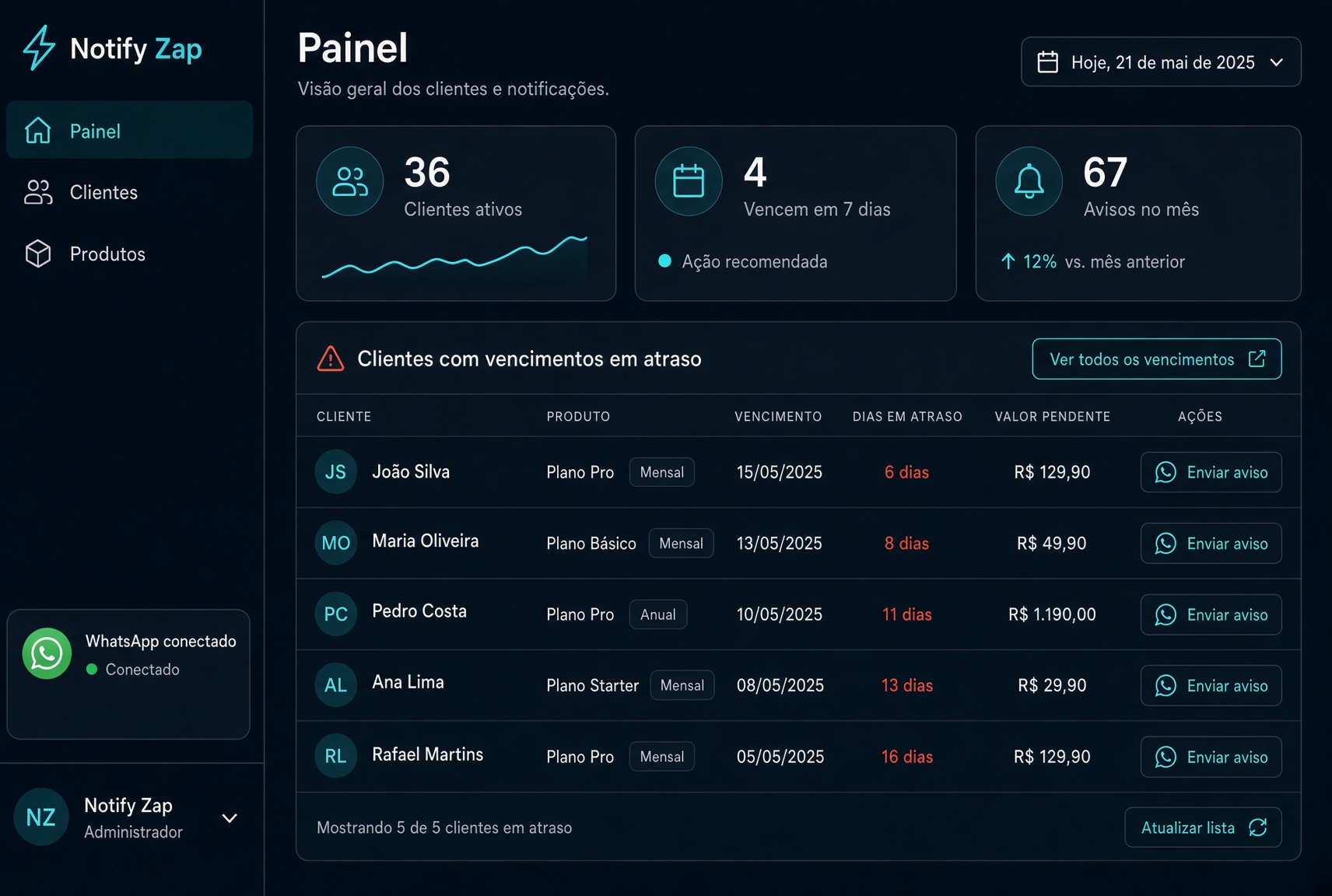 Painel Notify Zap